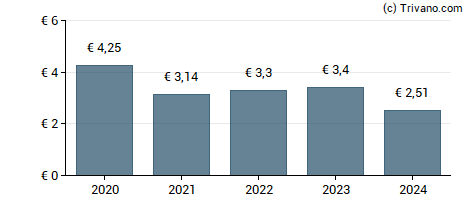 Dividend van Gaztransport Et Technigaz