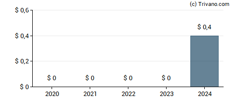 Dividend van Alphabet (ex Google)