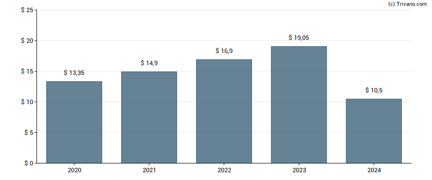 Dividend van Broadcom Inc