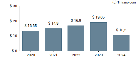 Dividend van Broadcom Inc