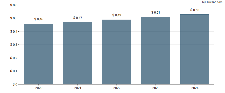 Dividend van Fox Corporation