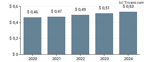 Dividend van Fox Corporation