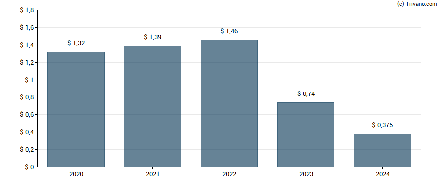 Dividend van Intel Corp.