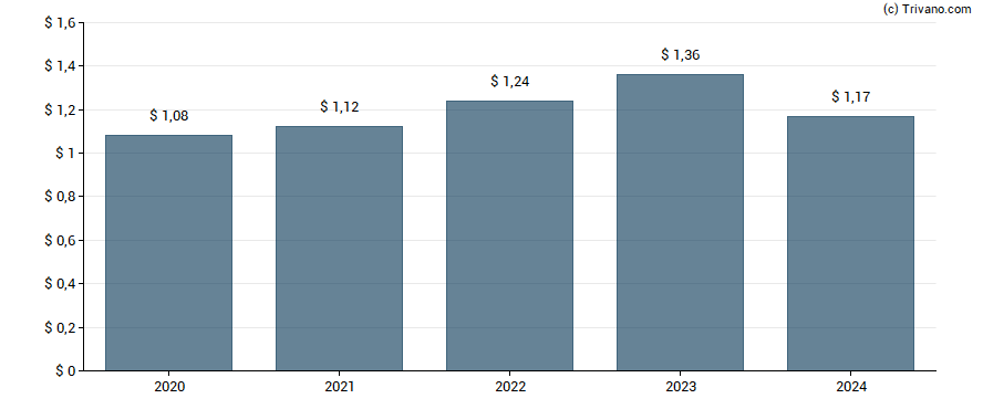 Dividend van Verisk Analytics Inc