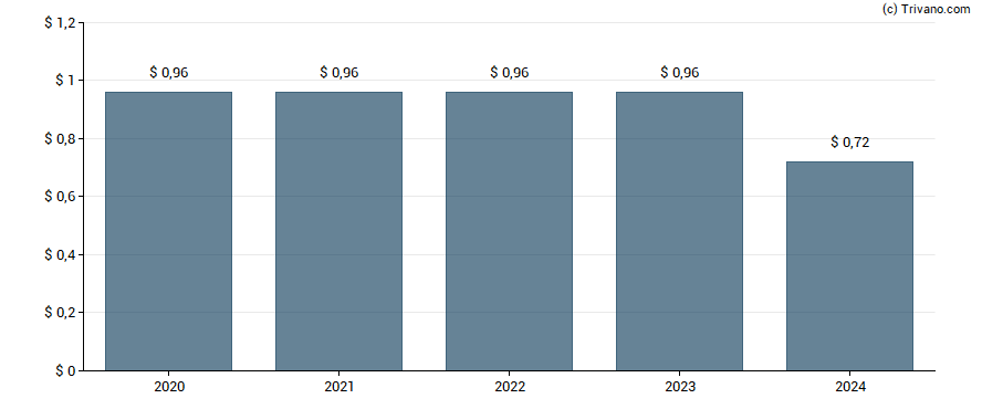 Dividend van Virtu Financial Inc