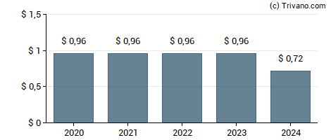 Dividend van Virtu Financial Inc