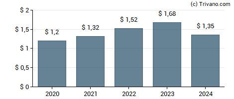 Dividend van Intercontinental Exchange Inc