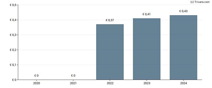 Dividend van Elis