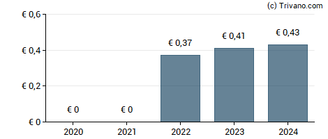 Dividend van Elis