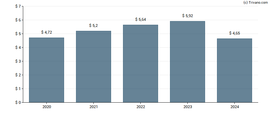 Dividend van AbbVie Inc.