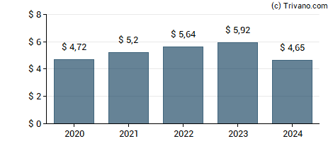 Dividend van AbbVie Inc.