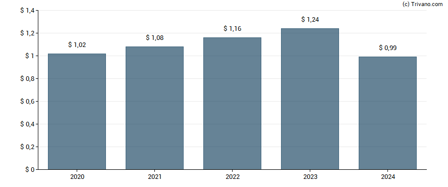 Dividend van Interpublic Group Of Cos., Inc.