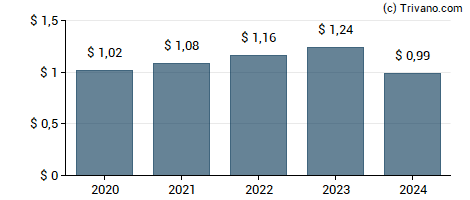 Dividend van Interpublic Group Of Cos., Inc.