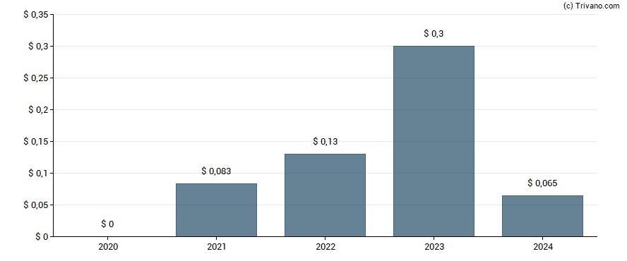 Dividend van Glencore plc