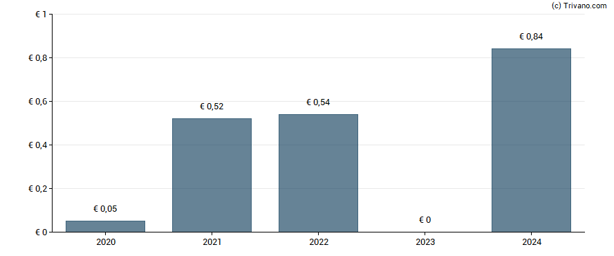 Dividend van TINC Comm. VA