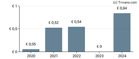 Dividend van TINC Comm. VA