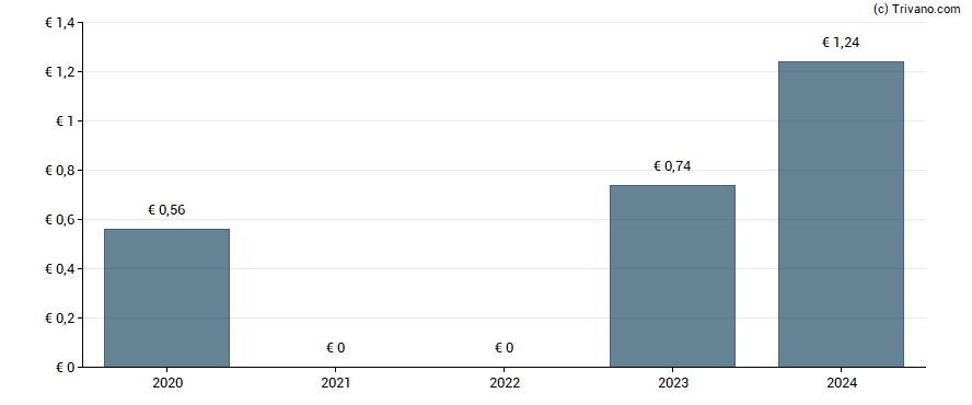 Dividend van Amadeus IT Group S.A.