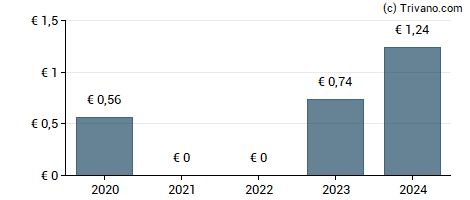 Dividend van Amadeus IT Group S.A.