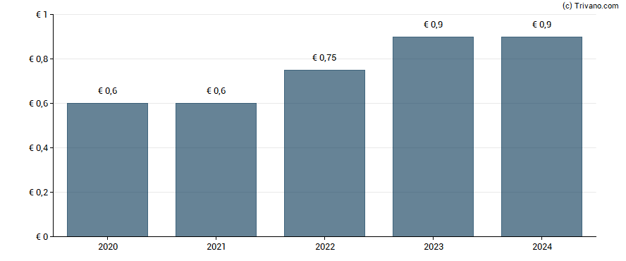 Dividend van Wienerberger AG