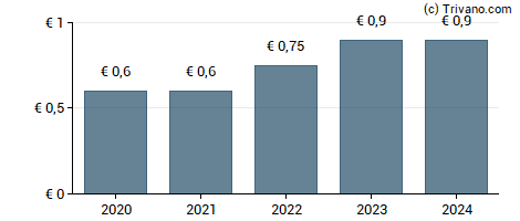 Dividend van Wienerberger AG