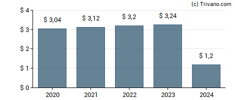 Dividend van International Flavors & Fragrances Inc.