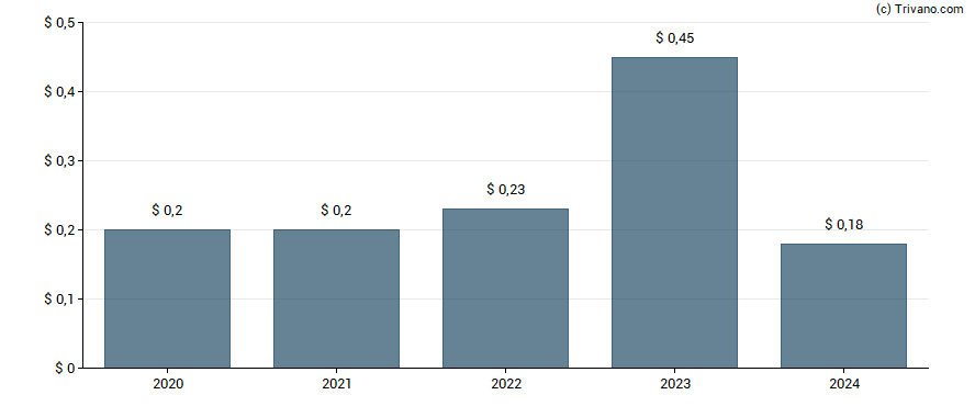 Dividend van Farmland Partners Inc