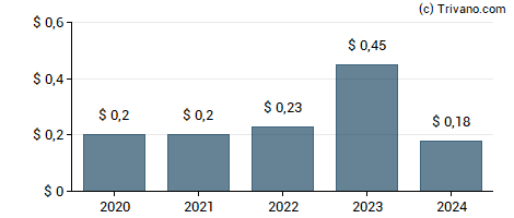 Dividend van Farmland Partners Inc