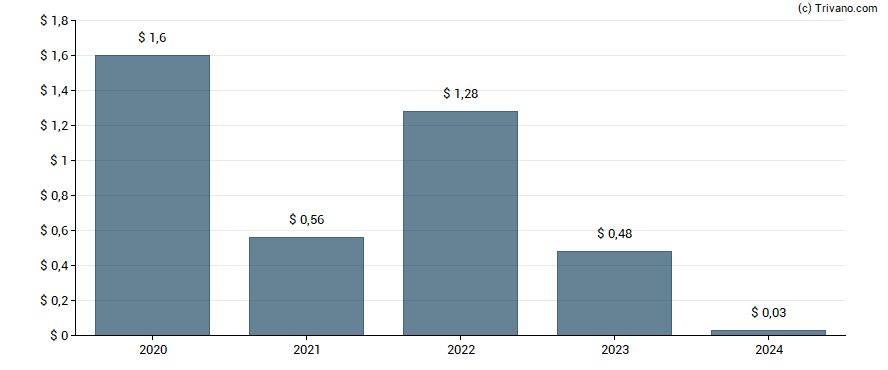 Dividend van Trinseo S.A.