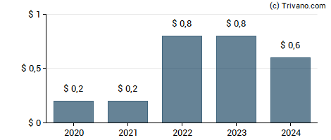 Dividend van International Game Technology PLC