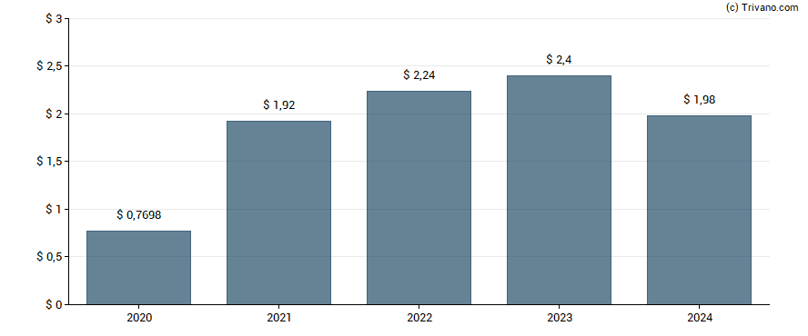 Dividend van HCA Healthcare Inc