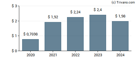 Dividend van HCA Healthcare Inc