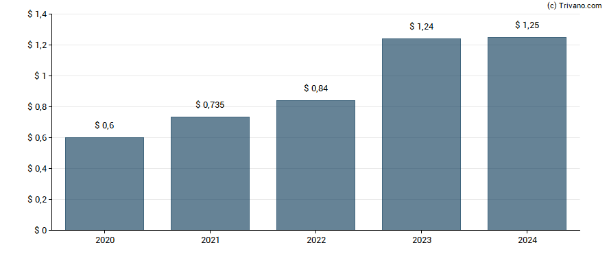 Dividend van Voya Financial Inc