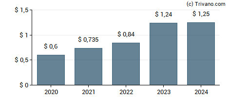 Dividend van Voya Financial Inc