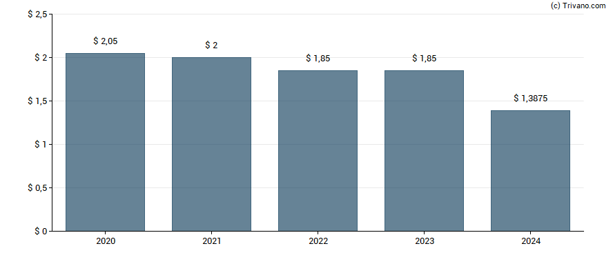 Dividend van International Paper Co.