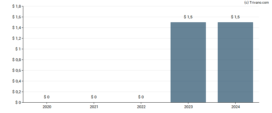 Dividend van JinkoSolar Holding Co. Ltd