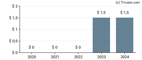 Dividend van JinkoSolar Holding Co. Ltd