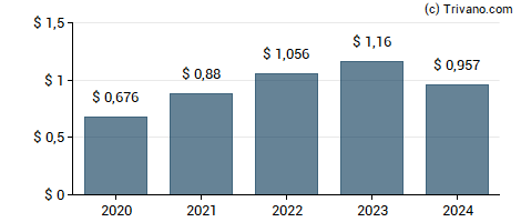 Dividend van ITT Inc