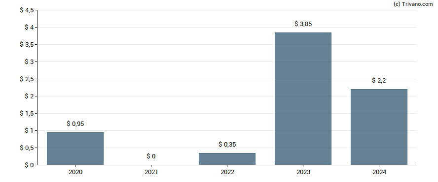 Dividend van Ryman Hospitality Properties Inc