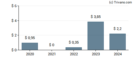 Dividend van Ryman Hospitality Properties Inc