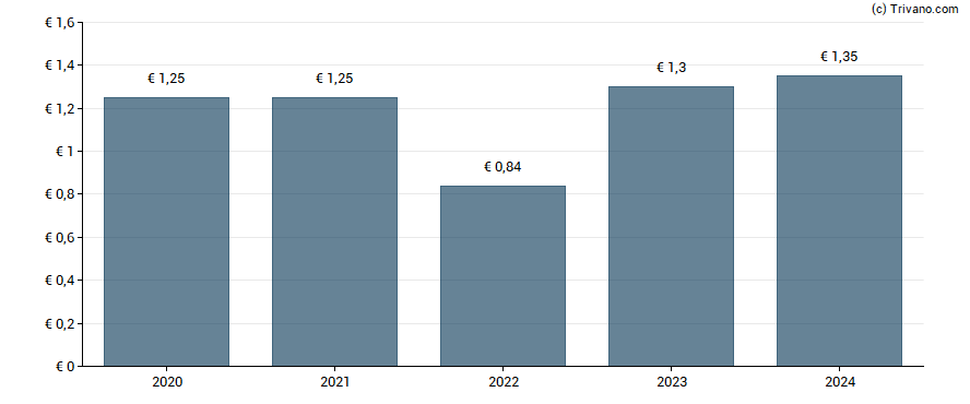 Dividend van Patrimoine Et Commerce.