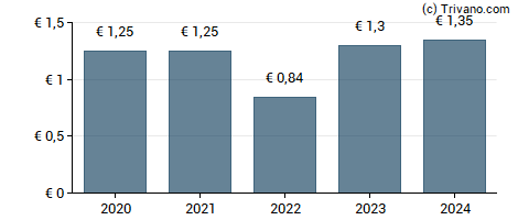Dividend van Patrimoine Et Commerce.
