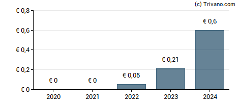 Dividend van Bank of Ireland Group Plc