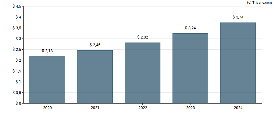 Dividend van Intuit Inc