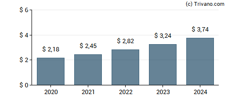 Dividend van Intuit Inc