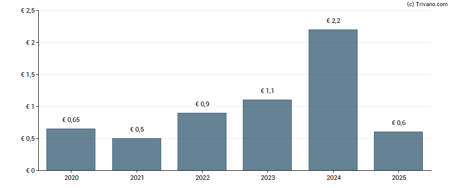 Dividend van Carl Zeiss Meditec A G