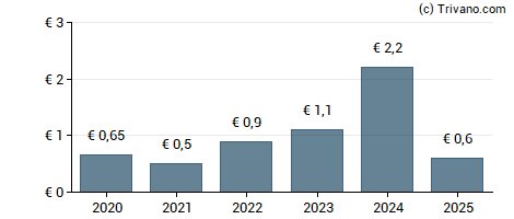 Dividend van Carl Zeiss Meditec A G