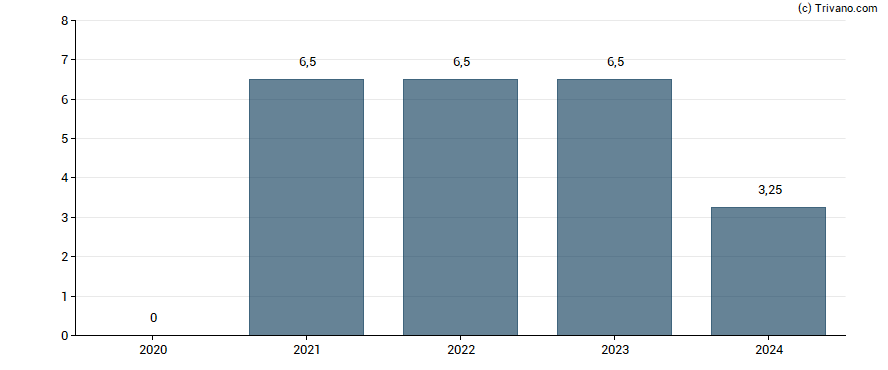 Dividend van Hennes & Mauritz AB