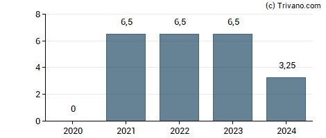 Dividend van Hennes & Mauritz AB