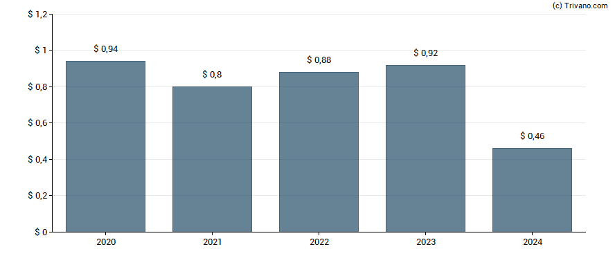 Dividend van Ladder Capital Corp