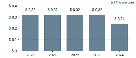 Dividend van Jabil Inc